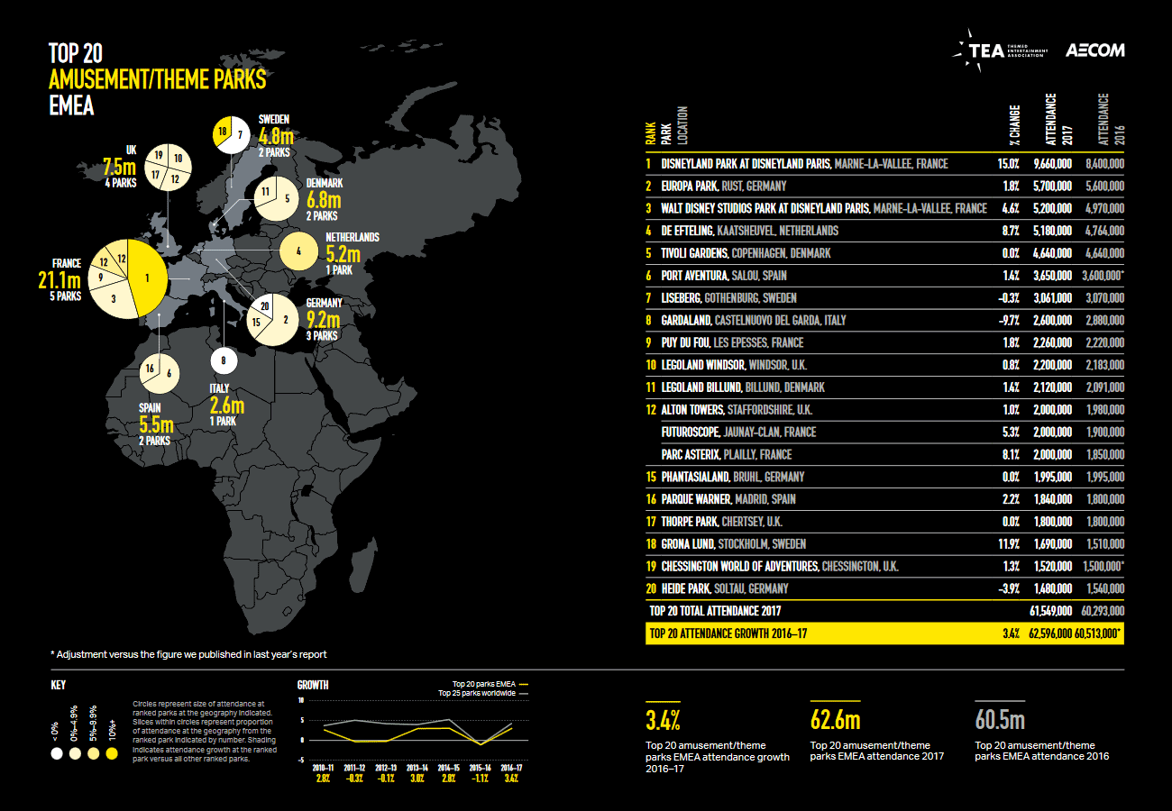 Bezoekersaantallen Pretparken Europa 2017